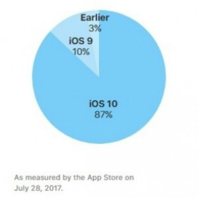 iOS 11 adoption, iOS 10: Βρίσκεται στο 87% όλων των συσκευών της Apple