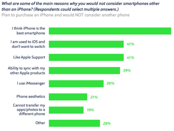 iPhone αφοσίωση, iPhone: Το 70% των κατόχων ούτε που θα σκεφτόντουσαν άλλη μάρκα