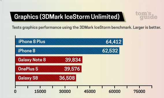 iphone 8 A11 benchmark, iPhone 8: Το A11 Bionic τσιπ συντρίβει τον ανταγωνισμό στα benchmarks