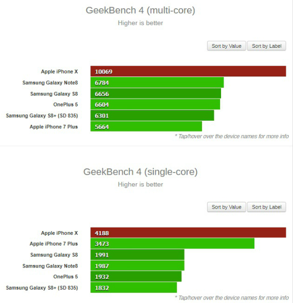 iphone x a11 geekbench, O A11 του iPhone X συντρίβει τον ανταγωνισμό στο Geekbench