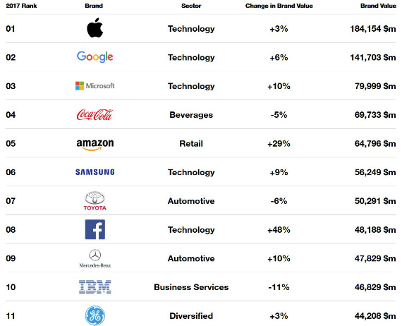 apple most valuable brand, Apple: Για 5η χρονιά το brand με τη μεγαλύτερη αξία στον πλανήτη