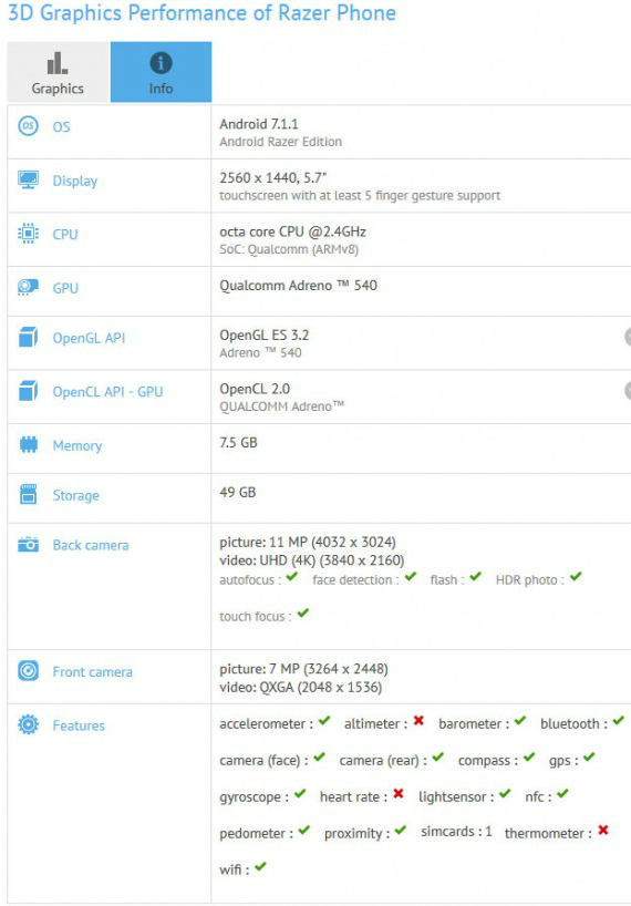 razer phone specs gfxbench, Razer Phone: Με οθόνη 5.7&#8243;, 8GB RAM και Snapdragon 835 στο GFXBench