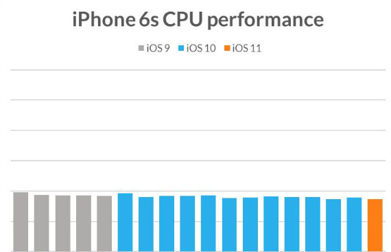 iphone performance, iPhone: Η Apple ρίχνει την απόδοση στα παλαιότερα μοντέλα;