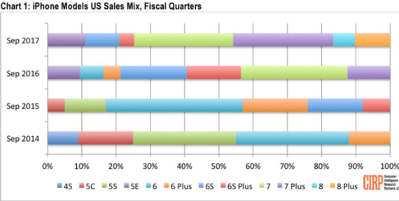 iPhone 6s iphone 8 sales, Τα iPhone 6s κάνουν μεγαλύτερες πωλήσεις από τα iPhone 8