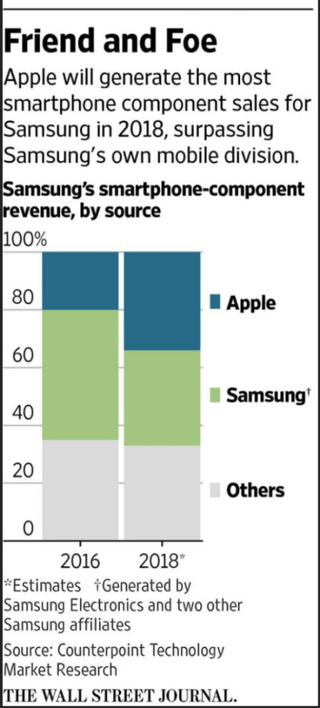 samsung iphone x, Samsung: Κερδίζει περισσότερα από τα κομμάτια του iPhone X από του Galaxy S8