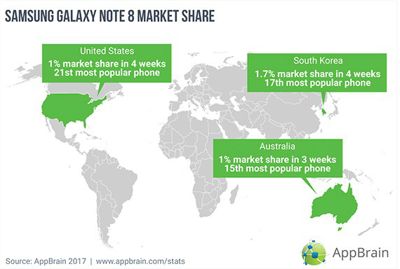 samsung galaxy note 8 sales, Samsung Galaxy Note 8: Ανεβαίνει σε πωλήσεις παρά την υψηλή τιμή