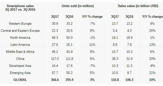 phones average selling price, Η μέση τιμή πώλησης κινητών αυξήθηκε κατά 7%