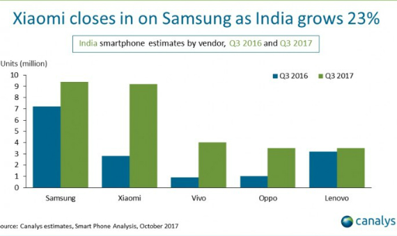 india 2nd smartphone market, Η Ινδία ξεπερνά τις ΗΠΑ και γίνεται η 2η μεγαλύτερη αγορά smartphones