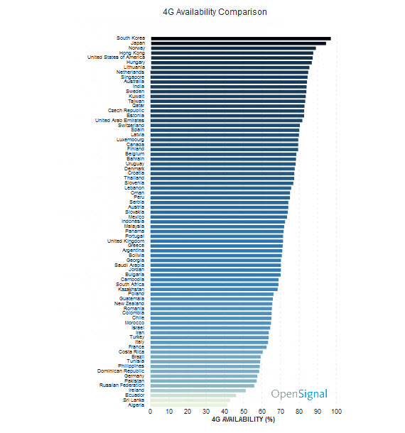 χώρα γρηγορότερο Mobile internet, Αυτές είναι οι χώρες με το πιο γρήγορο mobile internet