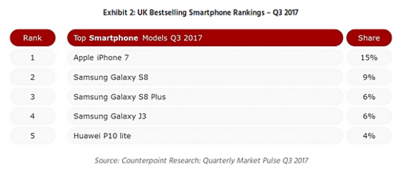 apple samsung uk, Η Apple πρώτη στη Μ. Βρετανία και η Samsung έρχεται δεύτερη