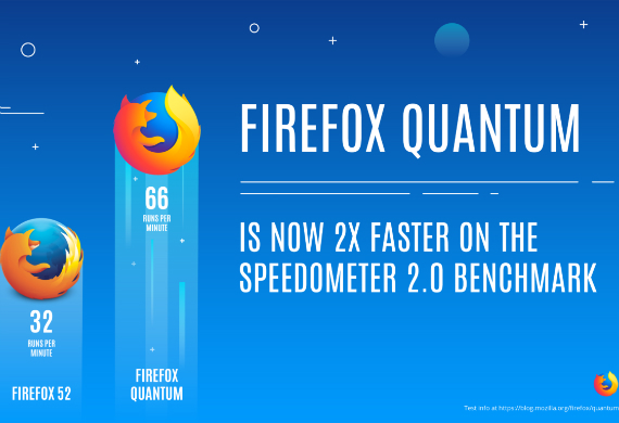 Firefox Quantum available, Firefox Quantum: Διαθέσιμη η ταχύτερη έκδοση μέχρι σήμερα
