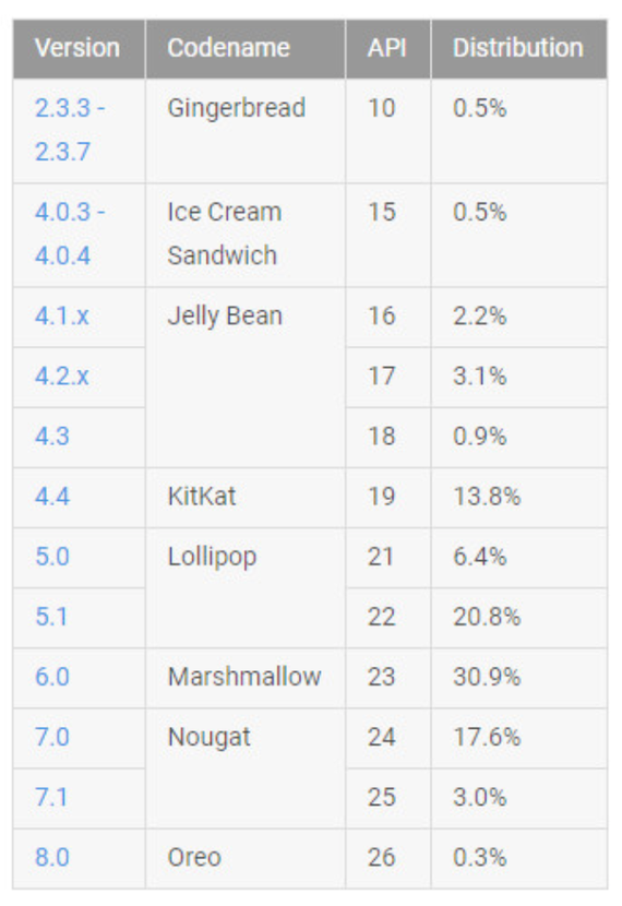Android 8 Oreo 0.3%, Android 8 Oreo: Εγκατεστημένο στο 0.3% των συσκευών