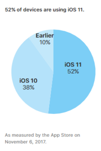 ios 11 adoption, iOS 11: Στο 52% η υιοθέτηση, γίνεται με πιο αργούς ρυθμούς από πέρσι
