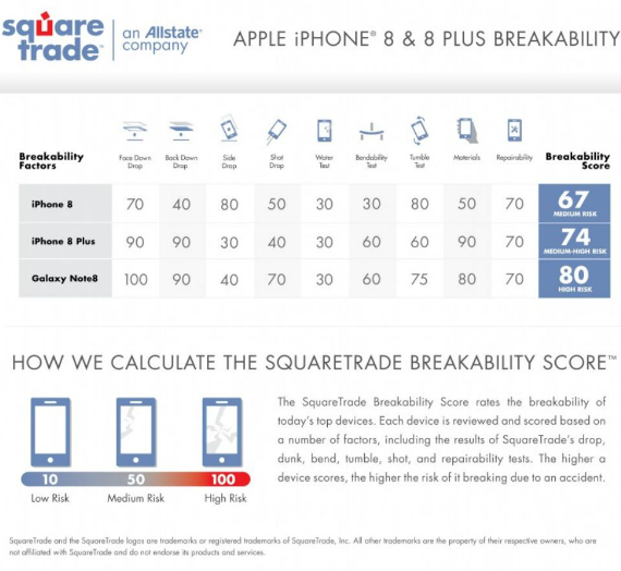 iphone 8 iphone x drop test, To iPhone X είναι πιο εύθραυστο από το iPhone 8 [drop test]