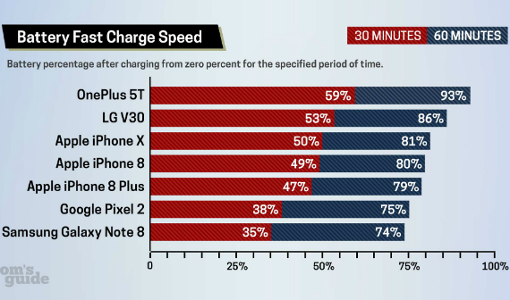 OnePlus 5T fastest charging smartphone, OnePlus 5T: Ξεπερνά τον ανταγωνισμό σε γρήγορη φόρτιση