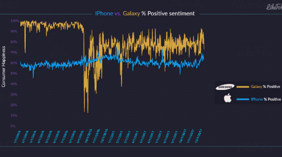 samsung iphone users, Οι χρήστες Samsung πιο ικανοποιημένοι από τους κατόχους iPhone