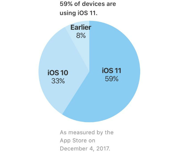 iOS 11 adoption, iOS 11: Στο 59% η υιοθέτηση &#8211; Πιο αργή από το iOS 10