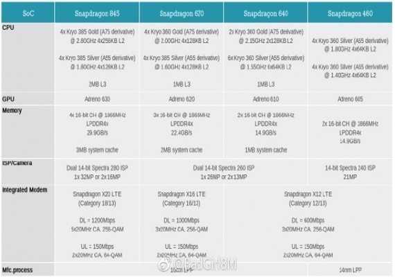 Qualcomm Snapdragon 460 640 670 διέρρευσαν χαρακτηριστικά, Διέρρευσαν τα χαρακτηριστικά των Qualcomm Snapdragon 460, 640 και 670