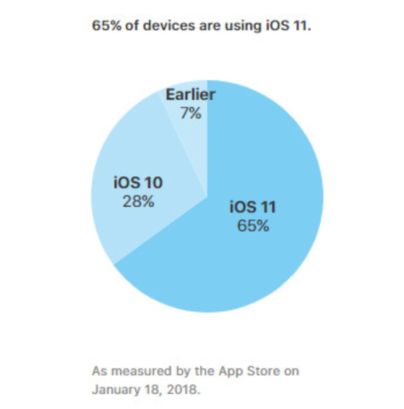 iOS 11 βρίσκεται 65% Apple συσκευών παγκοσμίως, iOS 11: Βρίσκεται στο 65% των Apple συσκευών παγκοσμίως