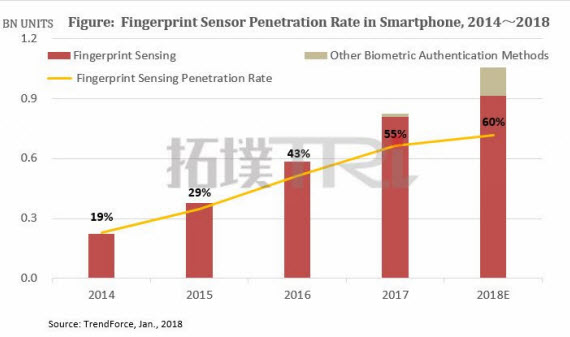 smartphone αισθητήρας δακτυλικού αποτυπώματος, Συνεχίζει να αυξάνεται η δημοτικότητα των αισθητήρων δακτυλικού αποτυπώματος