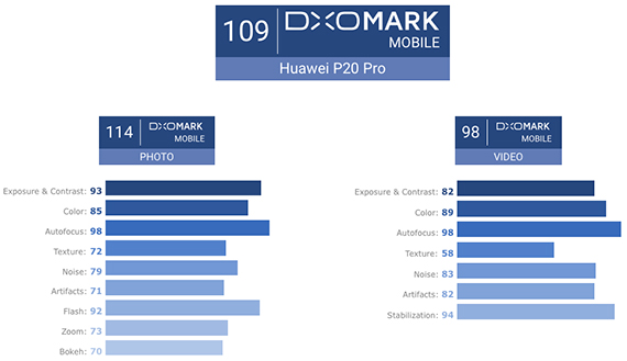 huawei p20 p20 pro dxomark καλύτερα smartphone φωτογραφία video, Huawei P20 και P20 Pro: Το DxOMark τους βγάζει το καπέλο