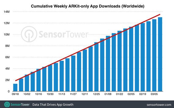arkit ar εφαρμογές 13 εκ downloads 6 μήνες, ARKit: 13 εκ. downloads εφαρμογών AR σε 6 μήνες