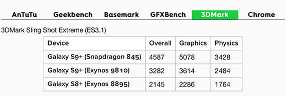 samsung galaxy s9 s9plus exynos 9810 snapdragon 845 benchmarks, Galaxy S9 και S9+: Exynos 9810 ή Snapdragon 845;