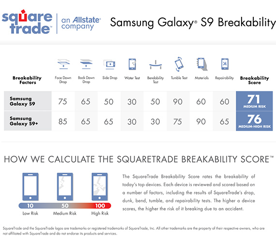 samsung galaxy s9 s9plus ανθεκτικότερο από s8, Samsung Galaxy S9: Πιο ανθεκτικό σε πτώσεις από το S8
