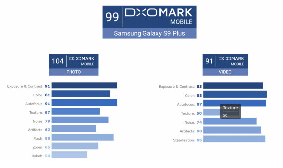 Samsung Galaxy S9 Plus κάμερα, Samsung Galaxy S9 Plus: Η κάμερά του παίρνει την πρωτιά στο DxOMark