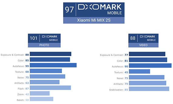xiaomi mi mix 2s κάμερα ίδια iPhoneX dxomark, Xiaomi Mi Mix 2S: Με κάμερα που κοιτάζει στα μάτια το iPhone X