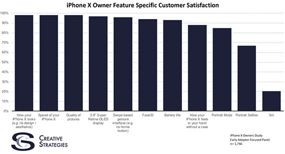 iPhone X, To 97% των χρηστών iPhone X δηλώνουν ευχαριστημένοι από τις λειτουργίες του