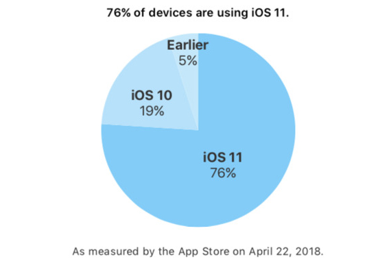 apple ios 11 εγκατεστημένο περισσότερες συσκευές από android oreo, Το iOS 11 βρίσκεται στο 76% και το Android 8 στο 4.6% των συμβατών συσκευών