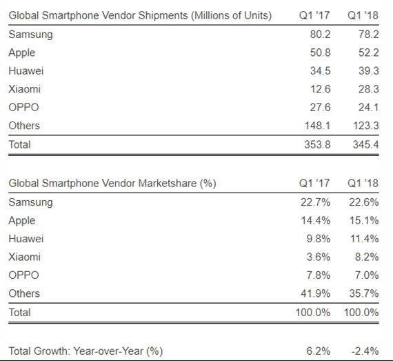 H Xiaomi, H Xiaomi είναι ο τέταρτος μεγαλύτερος κατασκευαστής smartphones στον κόσμο