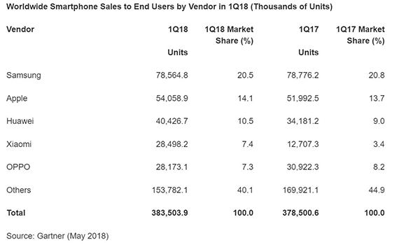 samsung πρώτη πωλήσεις smartphone πρώτο τρίμηνο 2018, Η Samsung πρώτη σε πωλήσεις smartphone για το πρώτο τρίμηνο του 2018