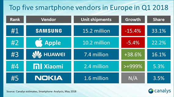 xiaomi κορυφαίοι πέντε προμηθευτές smartphone Ευρώπη, Η Xiaomi στους κορυφαίους πέντε προμηθευτές smartphone στην Ευρώπη