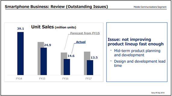 sony παραδέχτηκε έλλειψη βελτιώσεων καινοτομία χαμηλές πωλήσεις xperia, Η Sony παραδέχτηκε πως η έλλειψη βελτιώσεων και καινοτομίας φταίνε για τις χαμηλές πωλήσεις των Xperia