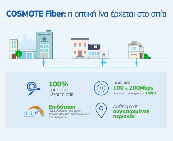 COSMOTE Fiber: Οπτική ίνα μέχρι το σπίτι για ταχύτητες 100Mbps & 200Mbps, COSMOTE Fiber: Οπτική ίνα μέχρι το σπίτι με επιδότηση