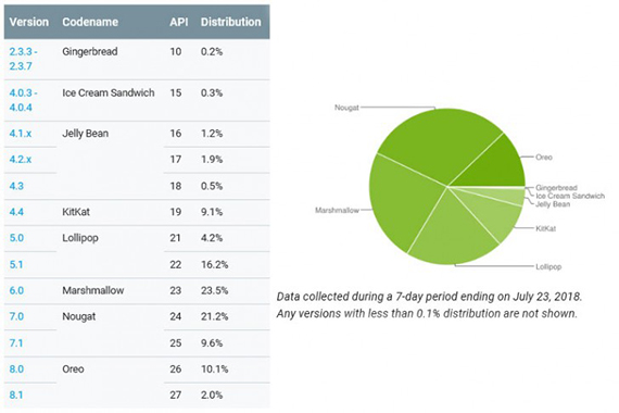 android oreo 12.1% ενεργές android συσκευές, Το Android Oreo βρίσκεται στο 12.1% των ενεργών Android συσκευών παγκοσμίως