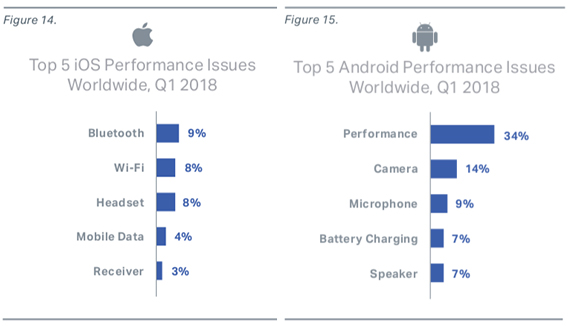 samsung χαλάνε συχνότερα android iphone, Τα Samsung χαλάνε πιο συχνά από τα iPhone και κάθε άλλο Android smartphone