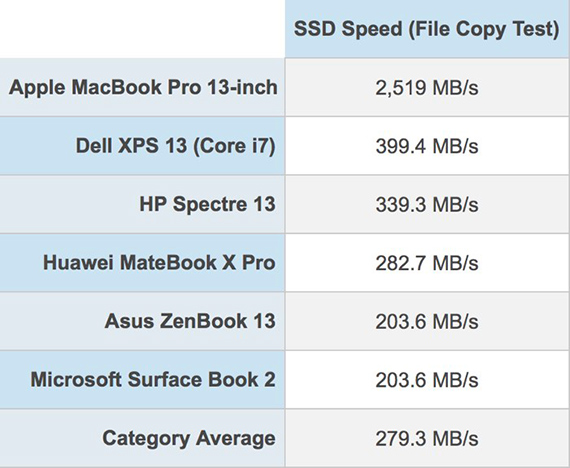 macbook pro 2018 13 ίντσες ταχύτερος ssd αγοράς, MacBook Pro (2018): Διαθέτει τον ταχύτερο SSD δίσκο της αγοράς σε laptop;