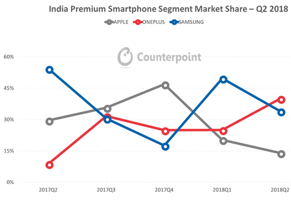 oneplus ξεπέρασε πωλήσεις samsung apple Ινδία, Η OnePlus είναι &#8220;flagship killer&#8221; στην Ινδία ξεπερνώντας Apple και Samsung