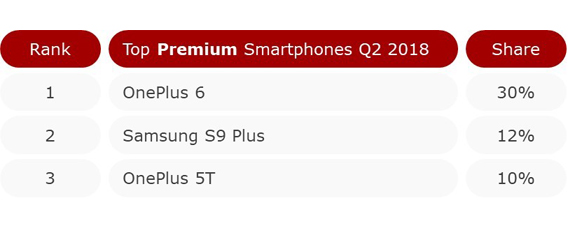 oneplus ξεπέρασε πωλήσεις samsung apple Ινδία, Η OnePlus είναι &#8220;flagship killer&#8221; στην Ινδία ξεπερνώντας Apple και Samsung
