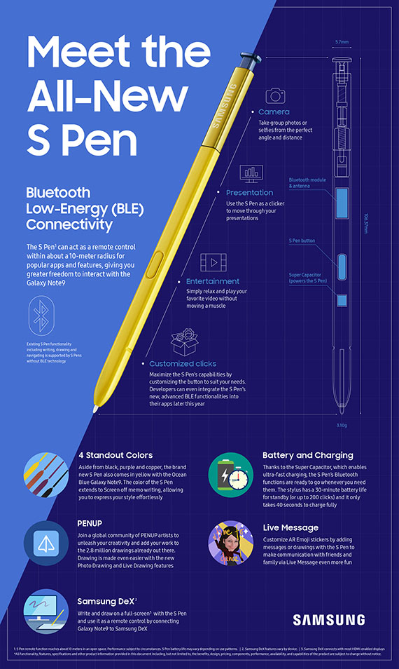 το Samsung Galaxy Note 9, Όσα θέλετε να ξέρετε για το Samsung Galaxy Note 9 σε 3 infographics