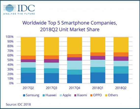 η Huawei, Η Huawei ξεπερνά σε αποστολές την Apple και γίνεται ο 2ος μεγαλύτερος κατασκευαστής smartphone παγκοσμίως