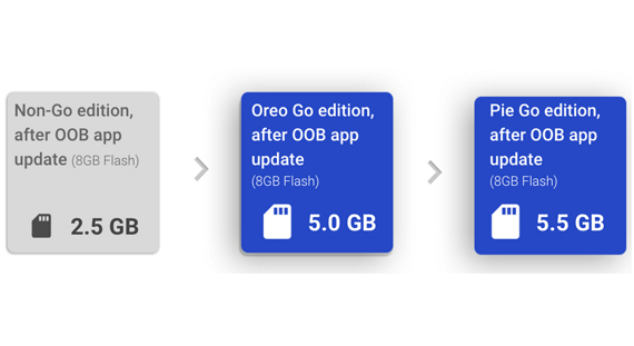 Android 9 Pie Go edition διαθέσιμο φθινόπωρο, Android 9 Pie (Go edition): Διαθέσιμο το φθινόπωρο με νέες λειτουργίες