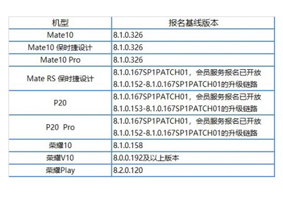 huawei προσθέτει smartphone λίστα δοκιμές android pie, Η Huawei προσθέτει νέα smartphone για τις δοκιμές του Android 9.0 Pie