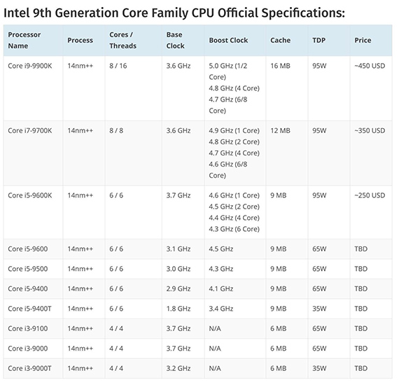 τεχνικά χαρακτηριστικά intel core ένατη γενιά, Μάθε τα πάντα για τους νέους Intel Coffee Lake 9ης γενιάς