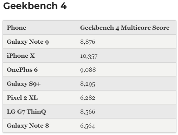 galaxy note 9 benchmark iphone x, Το Note 9 υστερεί του iPhone X στη μάχη του Geekbench