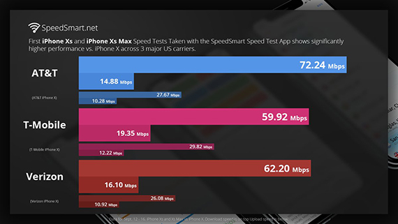 iphone xs xsmax γρήγορα lte modem σύγκριση iphone x, iPhone Xs/Xs Max: Αισθητή βελτίωση στις LTE ταχύτητες σε σύγκριση με το iPhone X