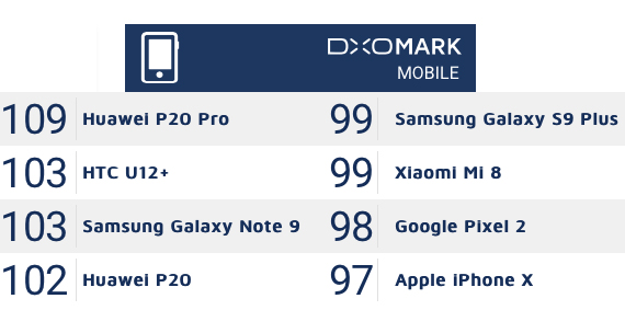 samsung galaxy note 9 dxomark, Galaxy Note 9: Η κάμερά του παίρνει τη δεύτερη θέση στο DxOMark